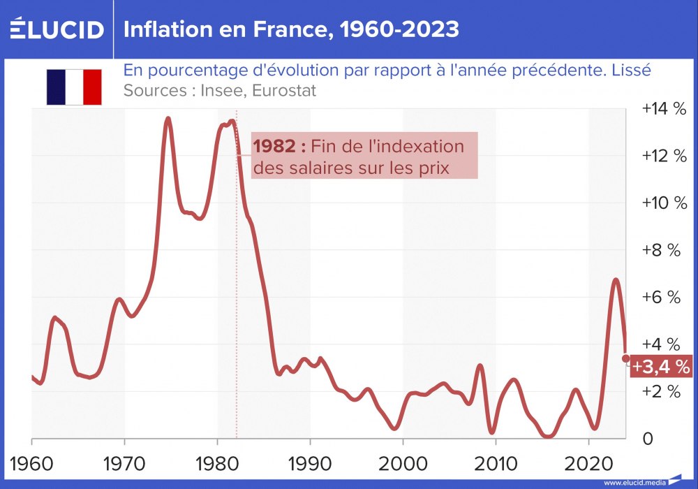 Inflation en France, 1960-2024