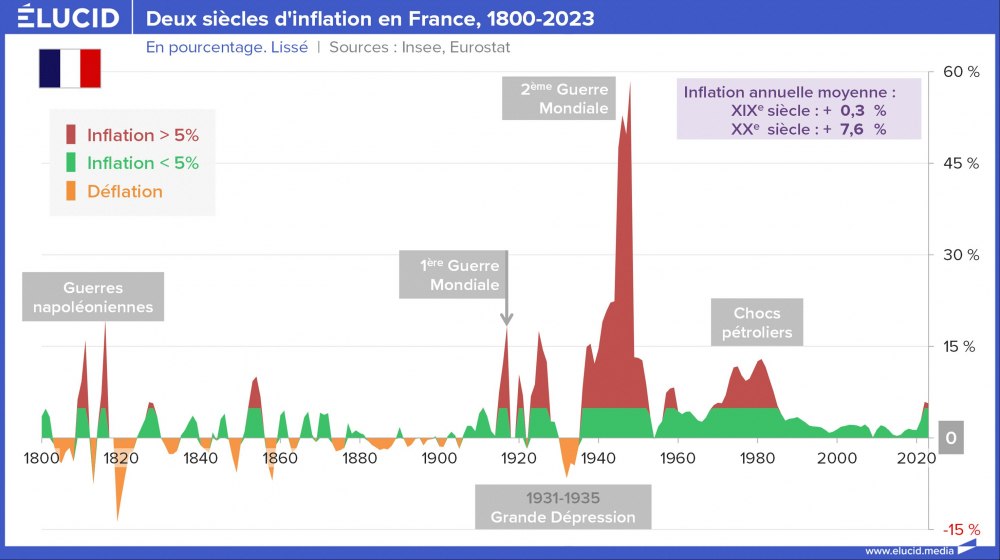 Deux siècles d'inflation en France, 1800-2023 Deux siècles d'inflation en France, 1800-2023