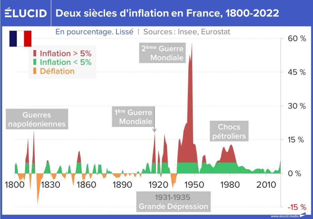 Deux siècles d'inflation en France, 1800-2023