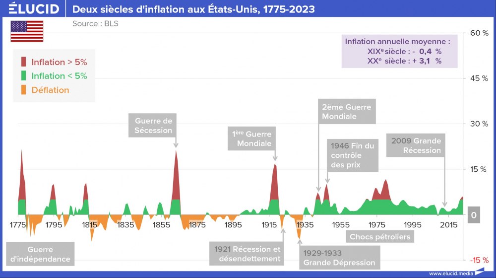 Deux siècles d'inflation aux États-Unis, 1775-2022 Deux siècles d'inflation aux États-Unis, 1775-2022