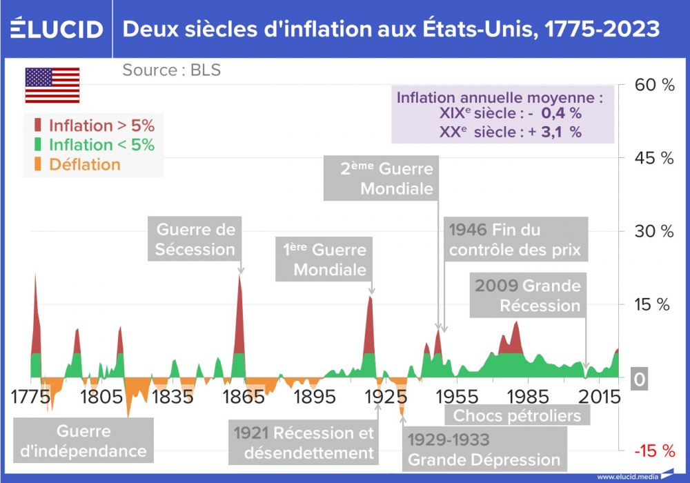 Deux siècles d'inflation aux États-Unis, 1775-2022