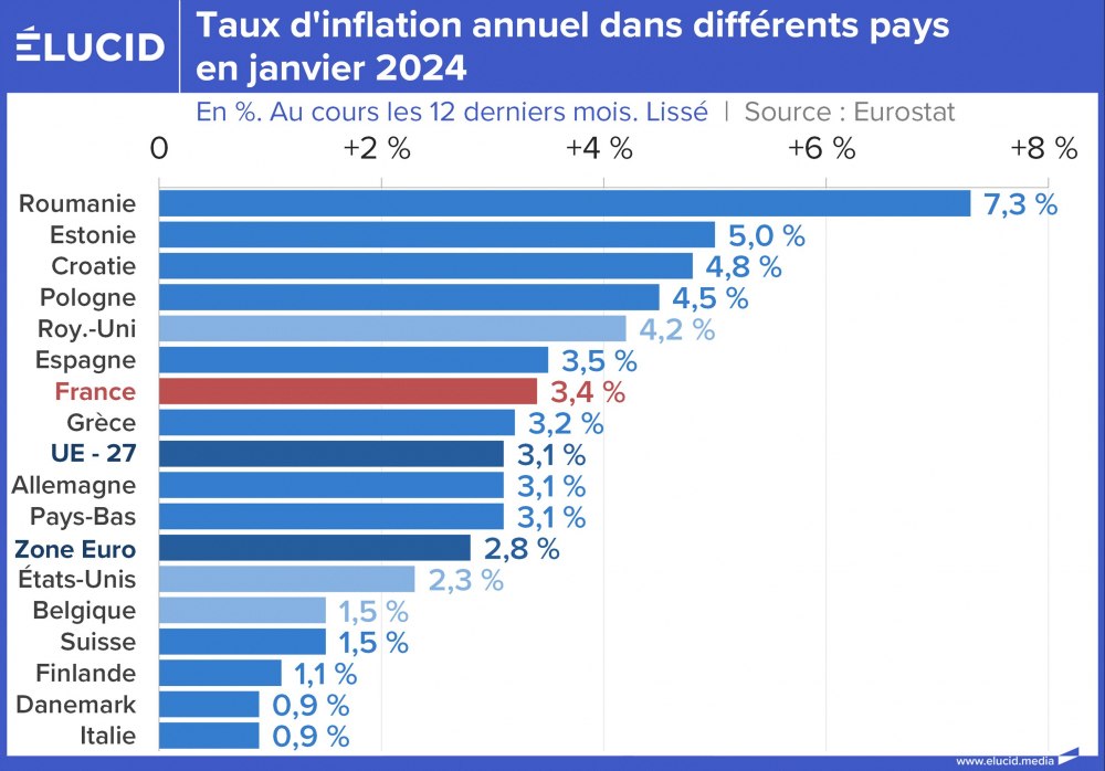 Taux d'inflation annuel dans différents pays en janvier 2024