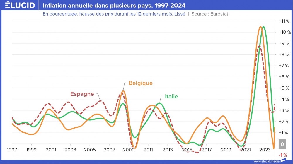 Inflation annuelle en Espagne, Belgique, Italie, 1997-2023 Inflation annuelle en Espagne, Belgique, Italie, 1997-2023
