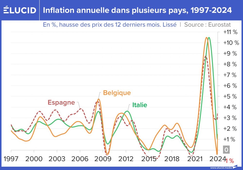 Inflation annuelle en Espagne, Belgique, Italie, 1997-2023