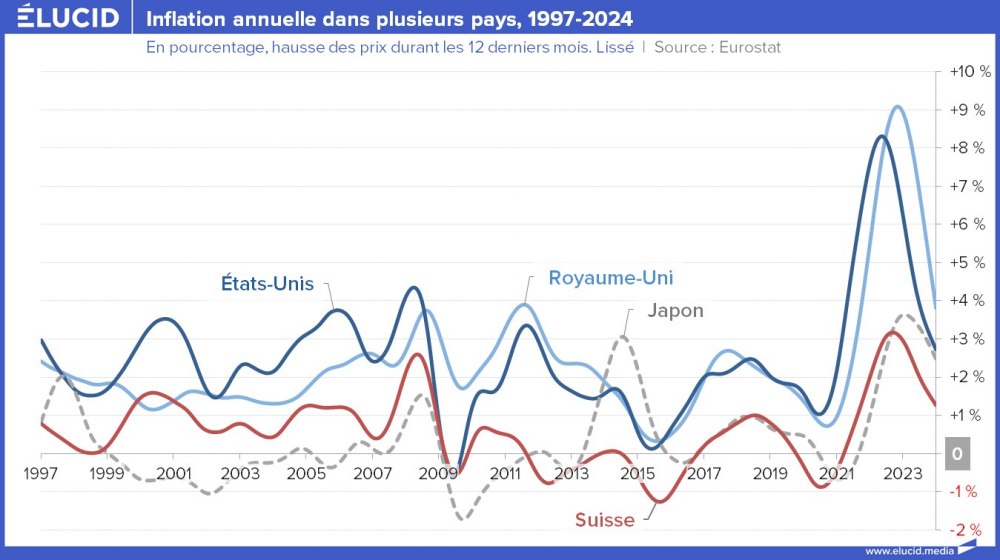 Inflation annuelle aux États-Unis, Royaume-Uni, Japon, Suisse, 1997-2023 Inflation annuelle aux États-Unis, Royaume-Uni, Japon, Suisse, 1997-2023