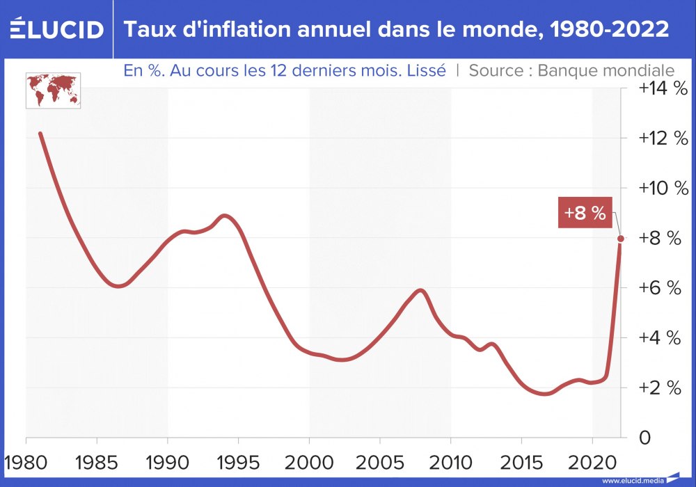 Taux d'inflation annuel dans le monde, 1980-2022