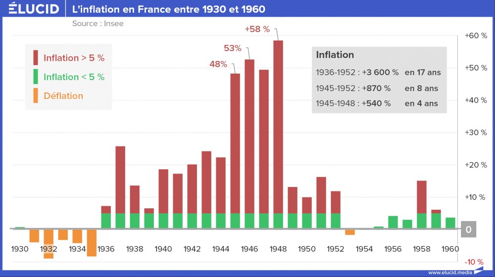 L'inflation en France entre 1930 et 1960 L'inflation en France entre 1930 et 1960