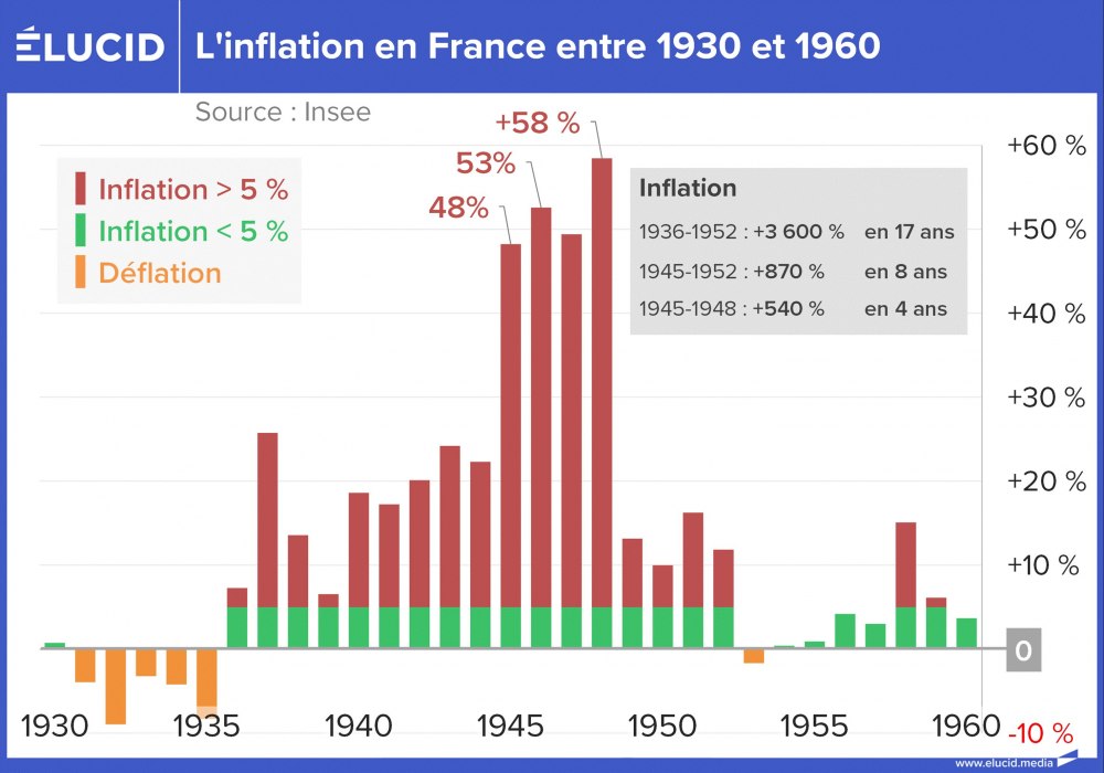 L'inflation en France entre 1930 et 1960