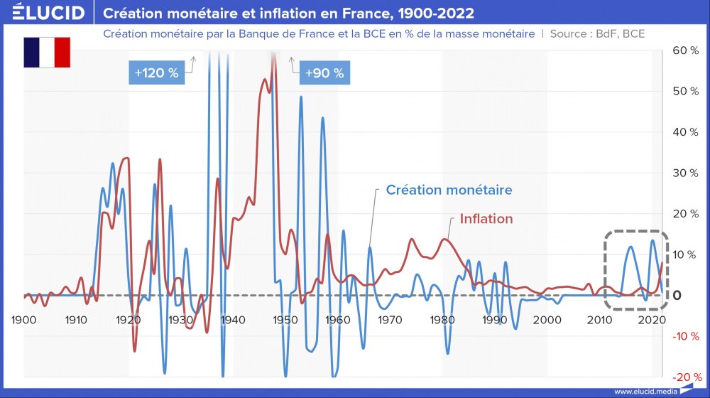Création monétaire et inflation en France, 1900-2022 Création monétaire et inflation en France, 1900-2022