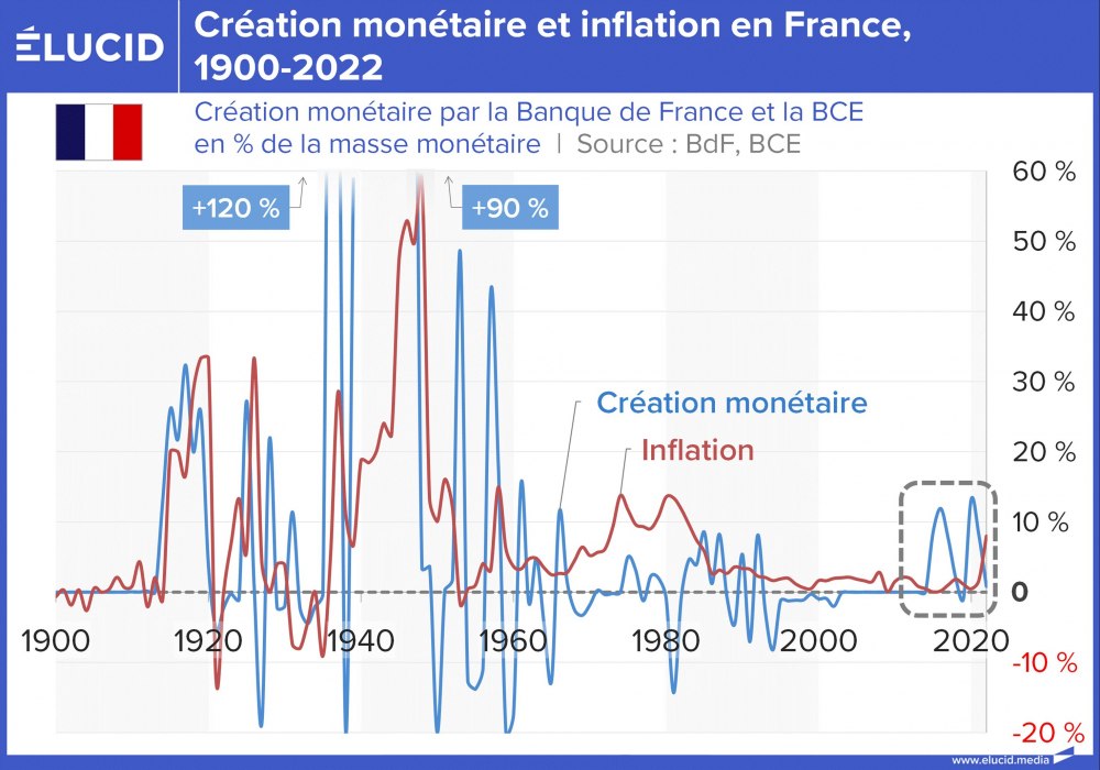 Création monétaire et inflation en France, 1900-2022