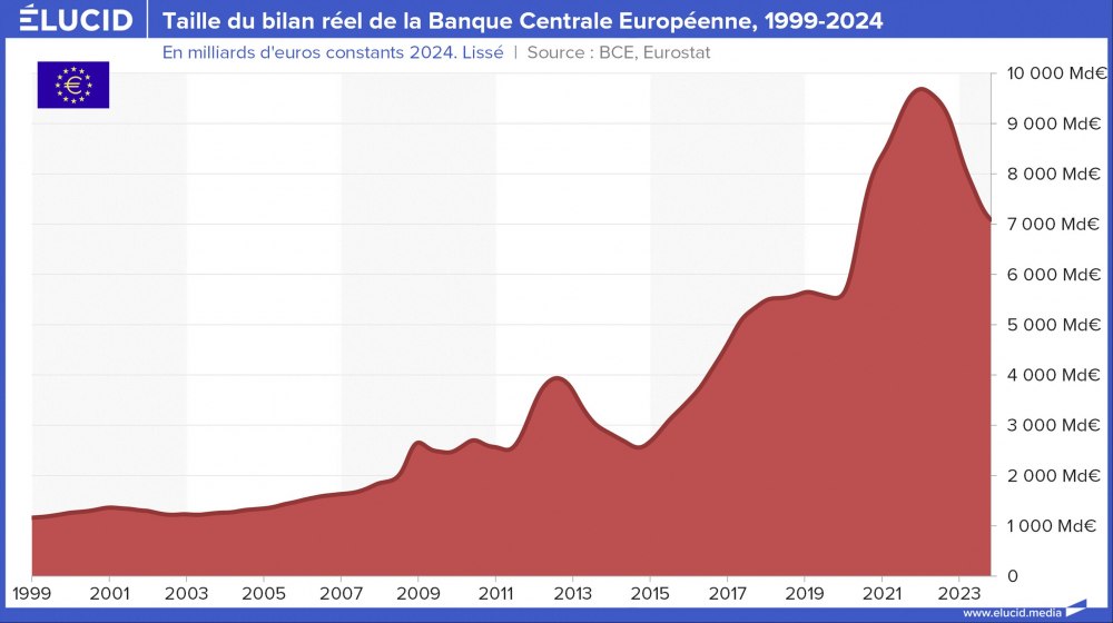 Taille du bilan de la Banque Centrale Européenne, constants, 1999-2024 Taille du bilan de la Banque Centrale Européenne, constants, 1999-2024