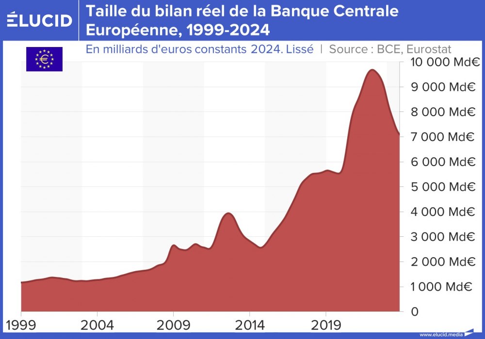 Taille du bilan de la Banque Centrale Européenne, constants, 1999-2024