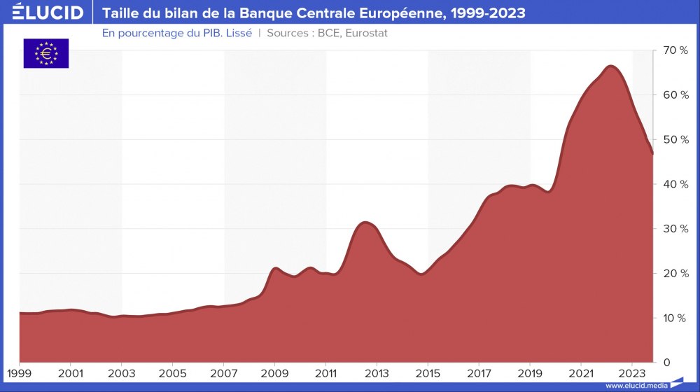 Taille du bilan de la Banque Centrale Européenne, pourcentage, 1999-2024 Taille du bilan de la Banque Centrale Européenne, pourcentage, 1999-2024