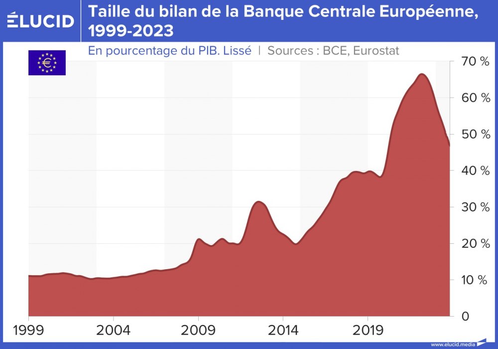 Taille du bilan de la Banque Centrale Européenne, pourcentage, 1999-2024