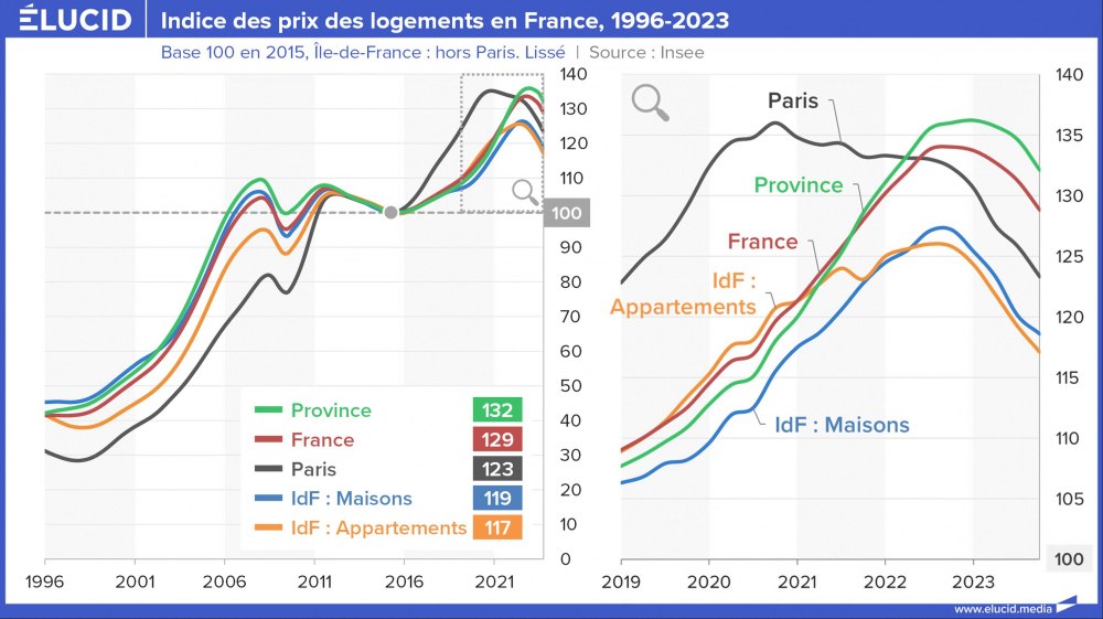 Indice des prix des logements en France, 1996-2023