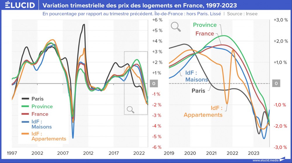 Variation trimestrielle des prix des logements en France, 1997-2023