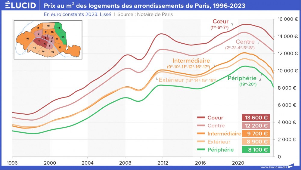 Prix au mètre carré des logements des arrondissements de Paris, 1996-2023