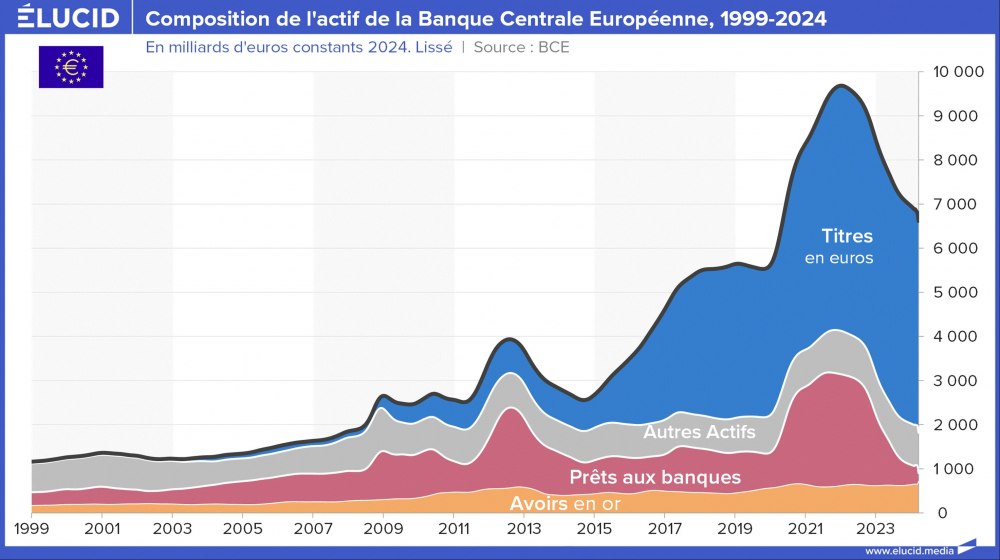 Composition de l'actif de la Banque Centrale Européenne, 1999-2024 Composition de l'actif de la Banque Centrale Européenne, 1999-2024