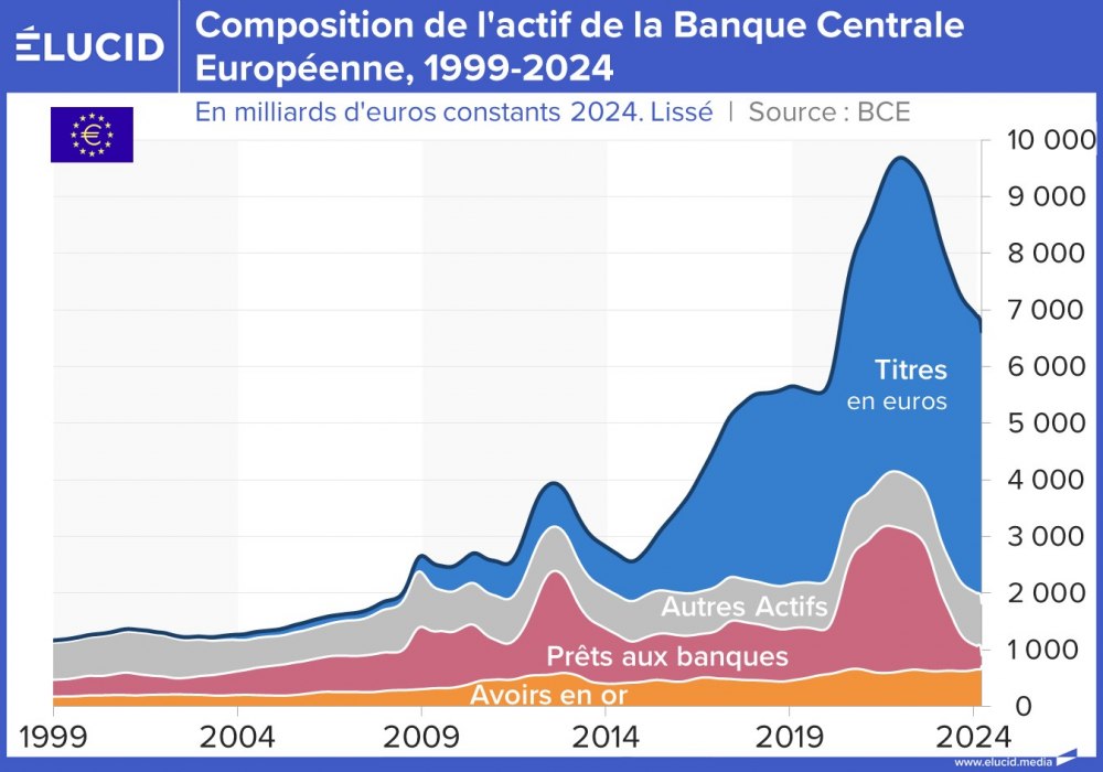 Composition de l'actif de la Banque Centrale Européenne, 1999-2024