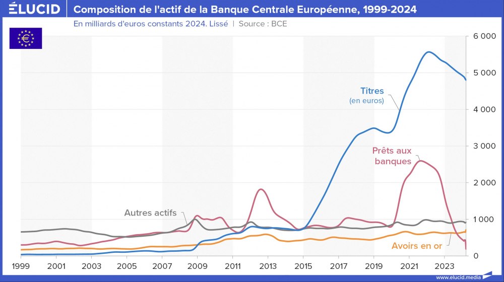 Composition de l'actif de la Banque Centrale Européenne, courbes, 1999-2024 Composition de l'actif de la Banque Centrale Européenne, courbes, 1999-2024