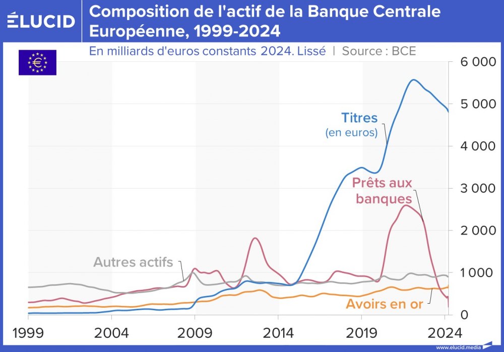 Composition de l'actif de la Banque Centrale Européenne, courbes, 1999-2024