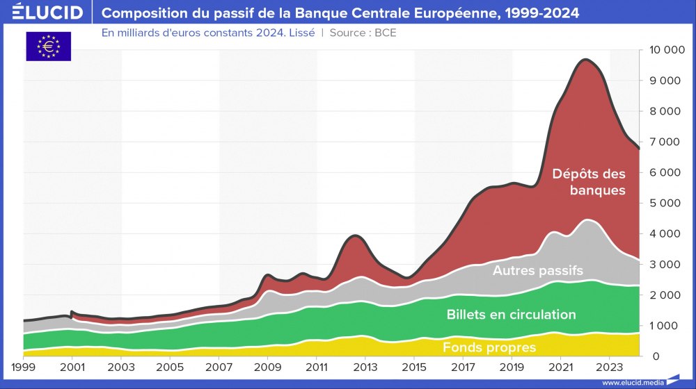 Composition du passif de la Banque Centrale Européenne, 1999-2024 Composition du passif de la Banque Centrale Européenne, 1999-2024