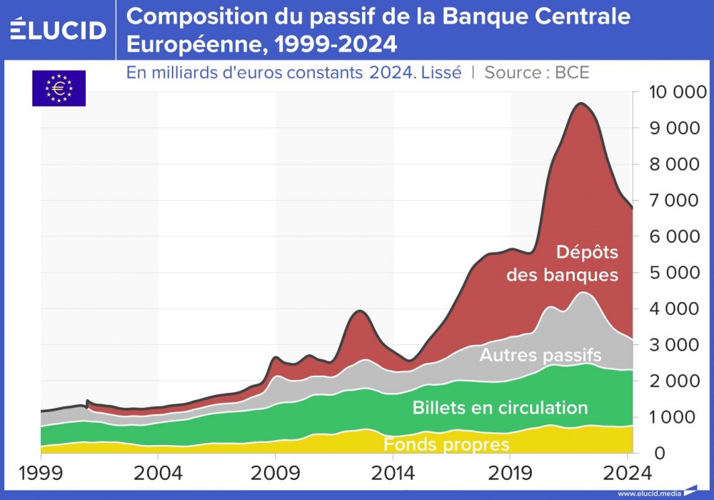 Composition du passif de la Banque Centrale Européenne, 1999-2024