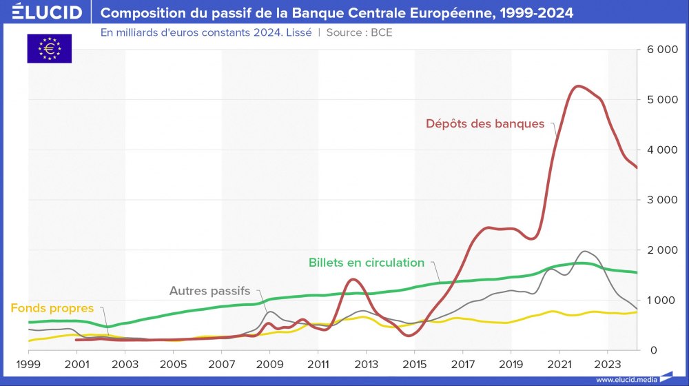 Composition du passif de la Banque Centrale Européenne, courbes, 1999-2024 Composition du passif de la Banque Centrale Européenne, courbes, 1999-2024