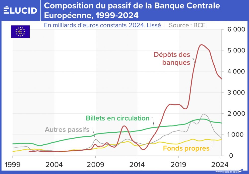 Composition du passif de la Banque Centrale Européenne, courbes, 1999-2024