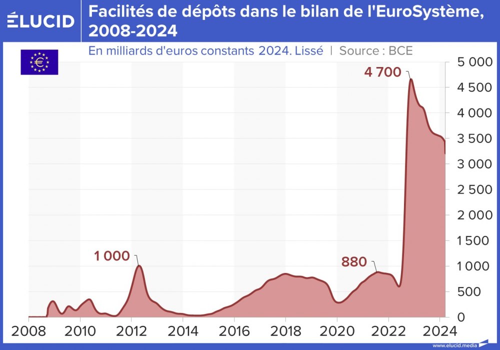 Facilité de dépôt dans le bilan de l'EuroSystème, 2008-2024
