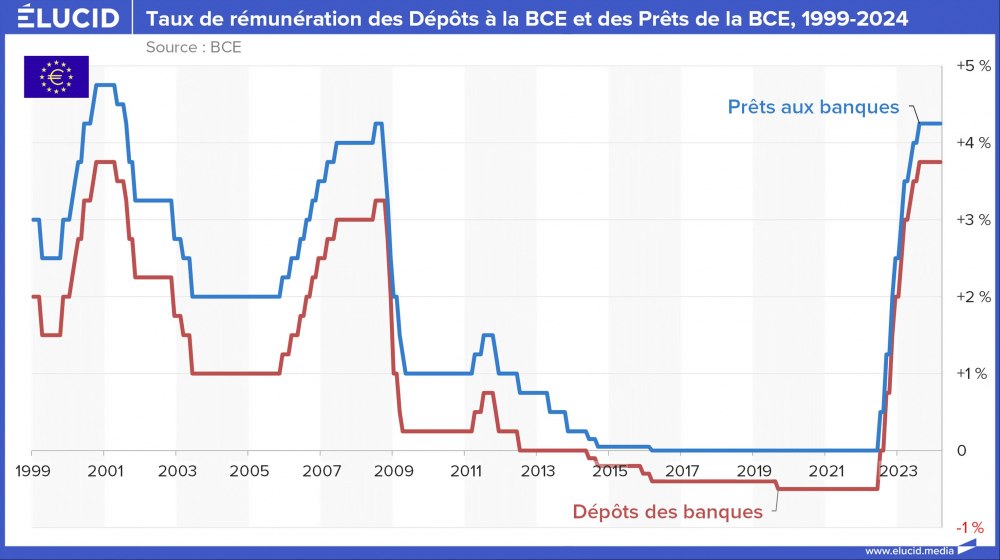 Taux de rémunération des Dépôts à la BCE et des Prêts de la BCE, 1999-2024 Taux de rémunération des Dépôts à la BCE et des Prêts de la BCE, 1999-2024