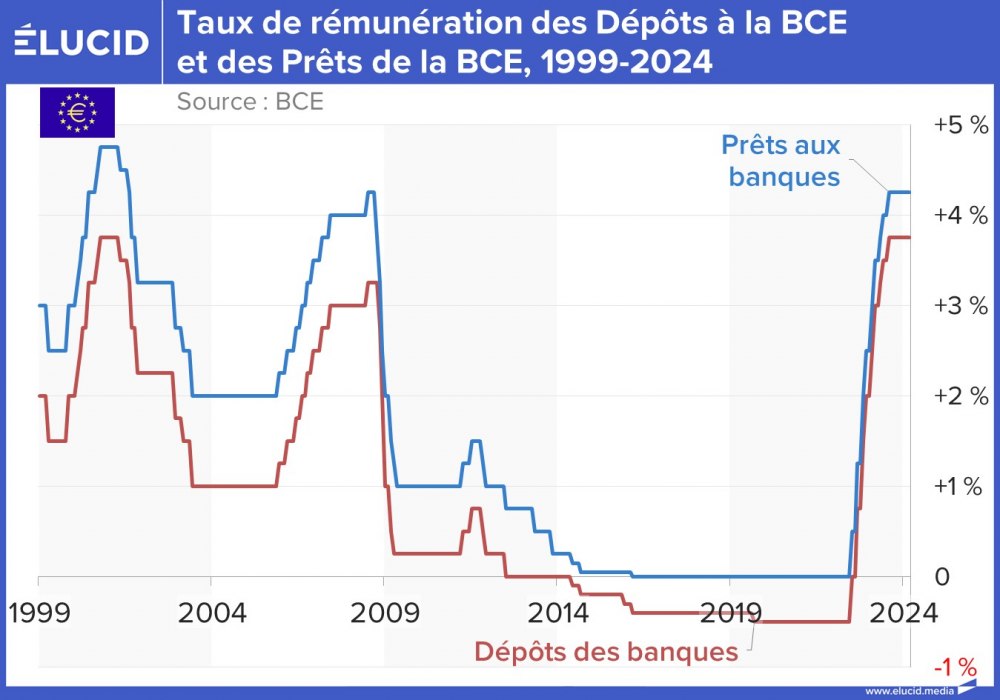 Taux de rémunération des Dépôts à la BCE et des Prêts de la BCE, 1999-2024