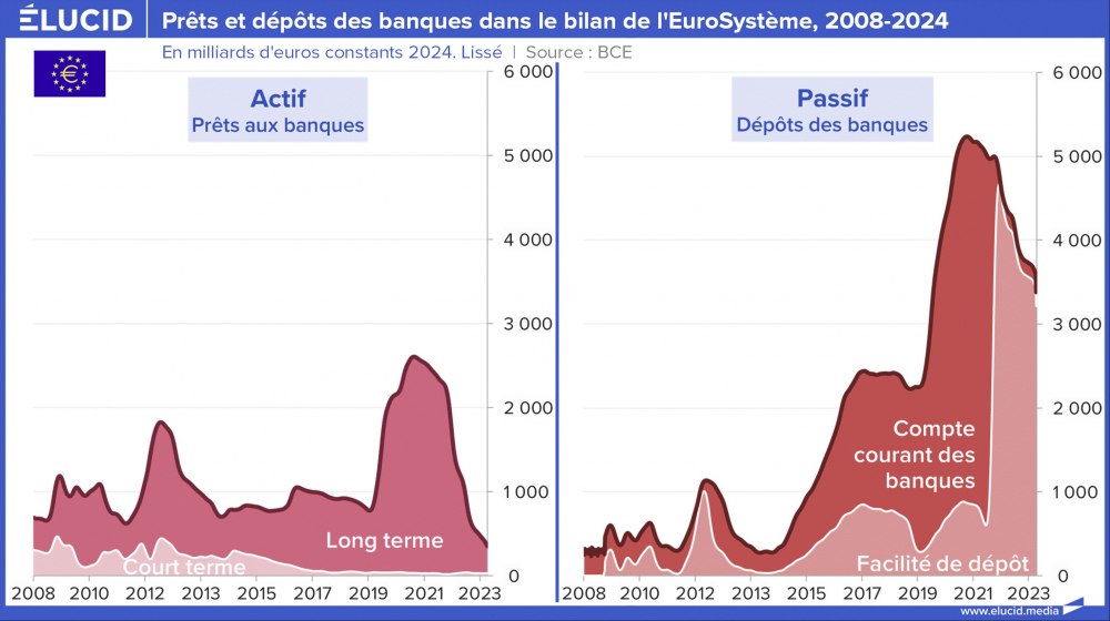 Prêts et dépôts des banques dans le bilan de l'EuroSystème, 2008-2024 Prêts et dépôts des banques dans le bilan de l'EuroSystème, 2008-2024