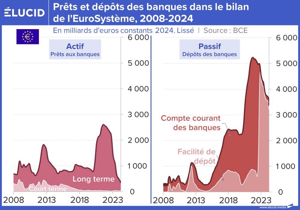 Prêts et dépôts des banques dans le bilan de l'EuroSystème, 2008-2024