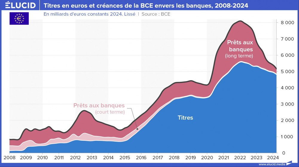 Titres en euros et créances de la BCE envers les banques, 2008-2024 Titres en euros et créances de la BCE envers les banques, 2008-2024