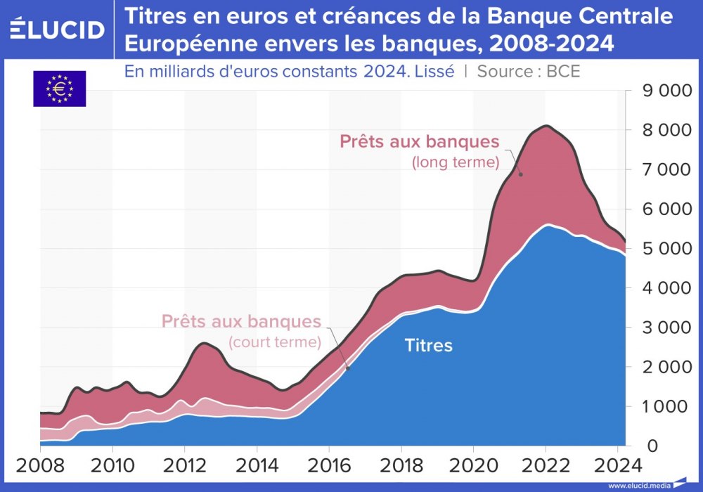 Titres en euros et créances de la BCE envers les banques, 2008-2024