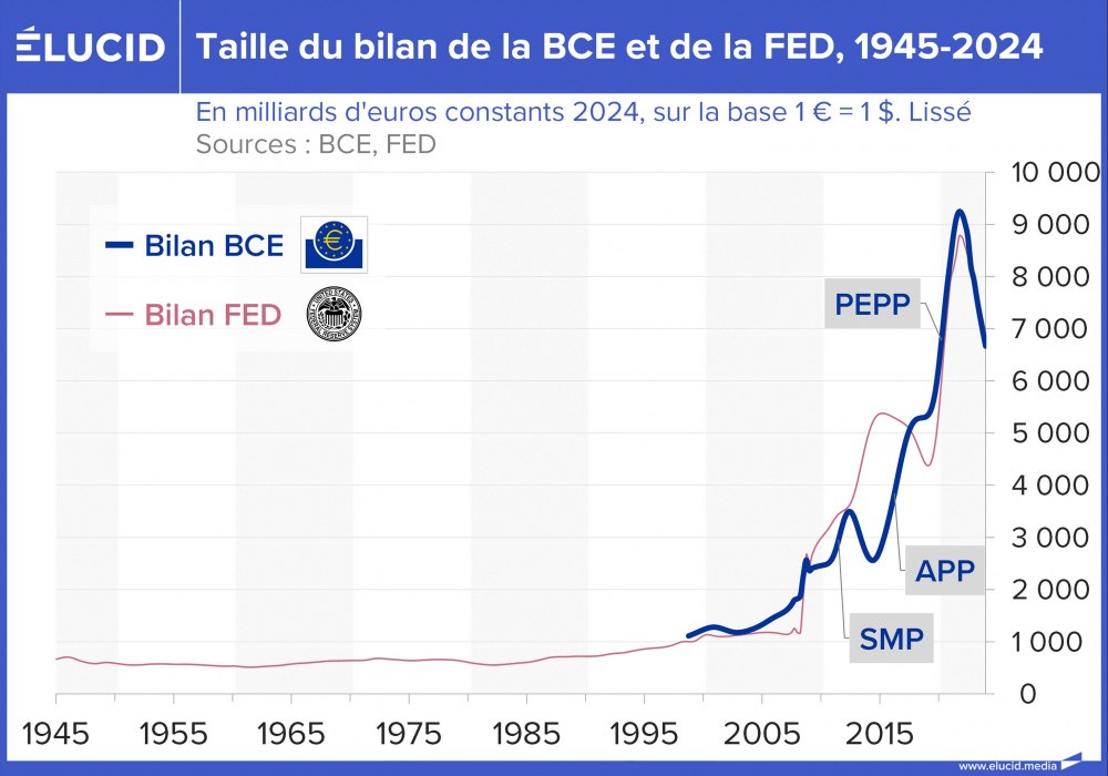 Taille du bilan de la BCE et de la FED, 1945-2024