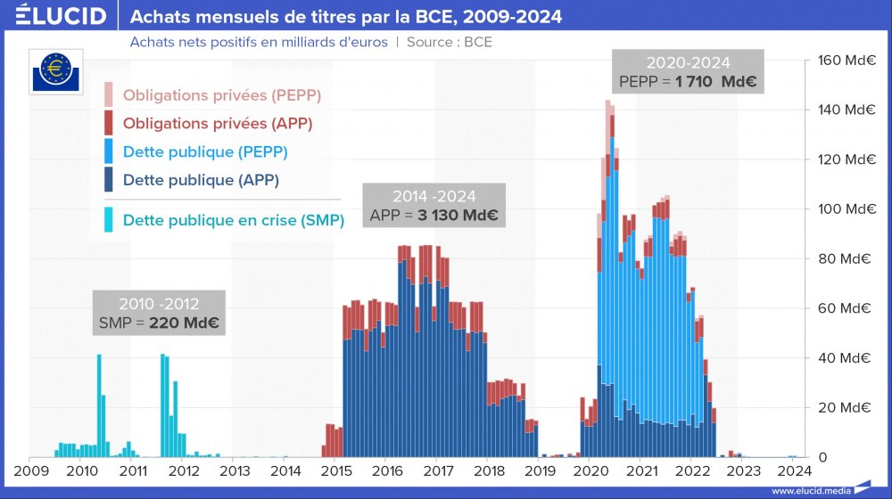 Achats mensuels de titres par la BCE, 2009-2024 Achats mensuels de titres par la BCE, 2009-2024