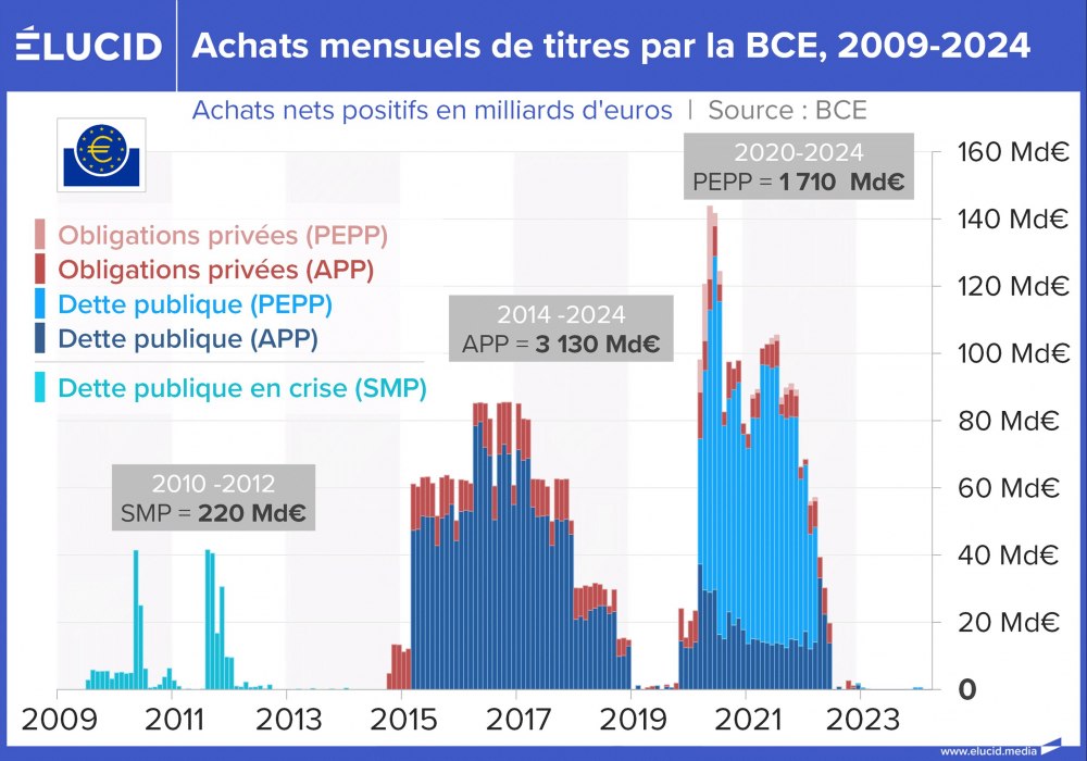 Achats mensuels de titres par la BCE, 2009-2024