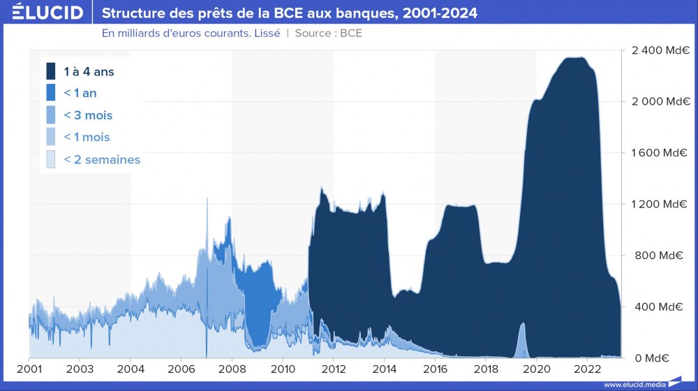Structure des prêts de la BCE aux banques, 2001-2024 Structure des prêts de la BCE aux banques, 2001-2024