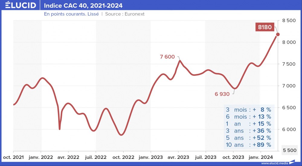 Indice CAC 40, 2021-2024 Indice CAC 40, 2021-2024