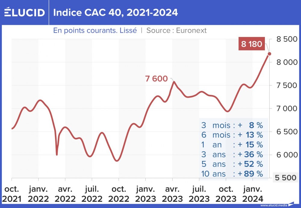 Indice CAC 40, 2021-2024