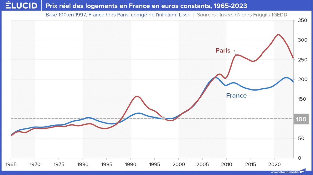Prix réel des logements en France en euros constants, 1965-2023