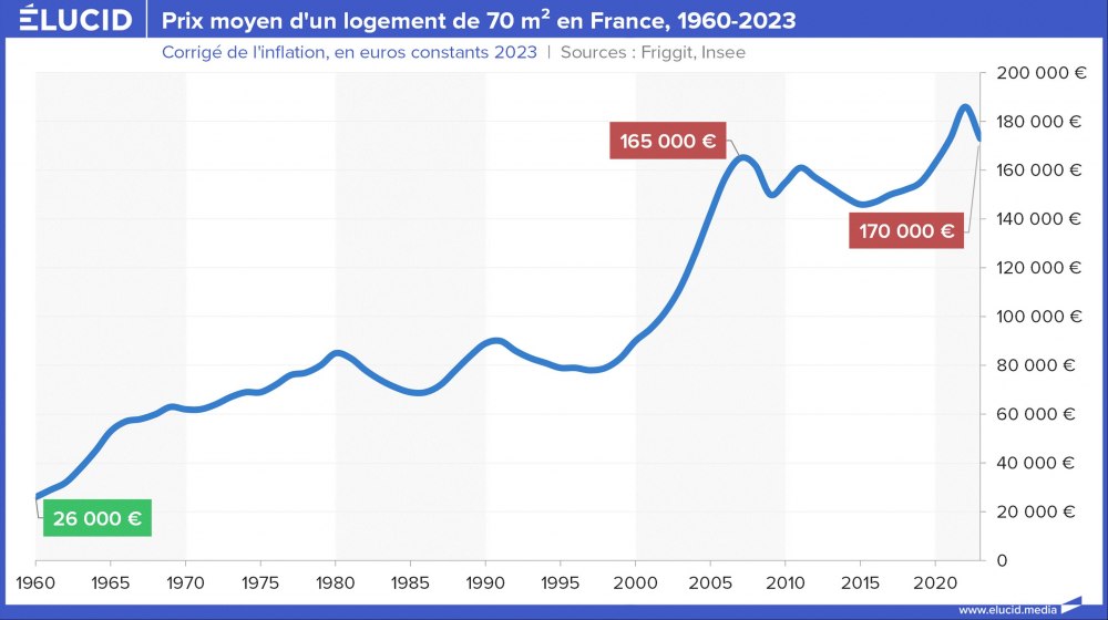 Prix moyen d'un logement de 70 mètres carrés en France, 1960-2023