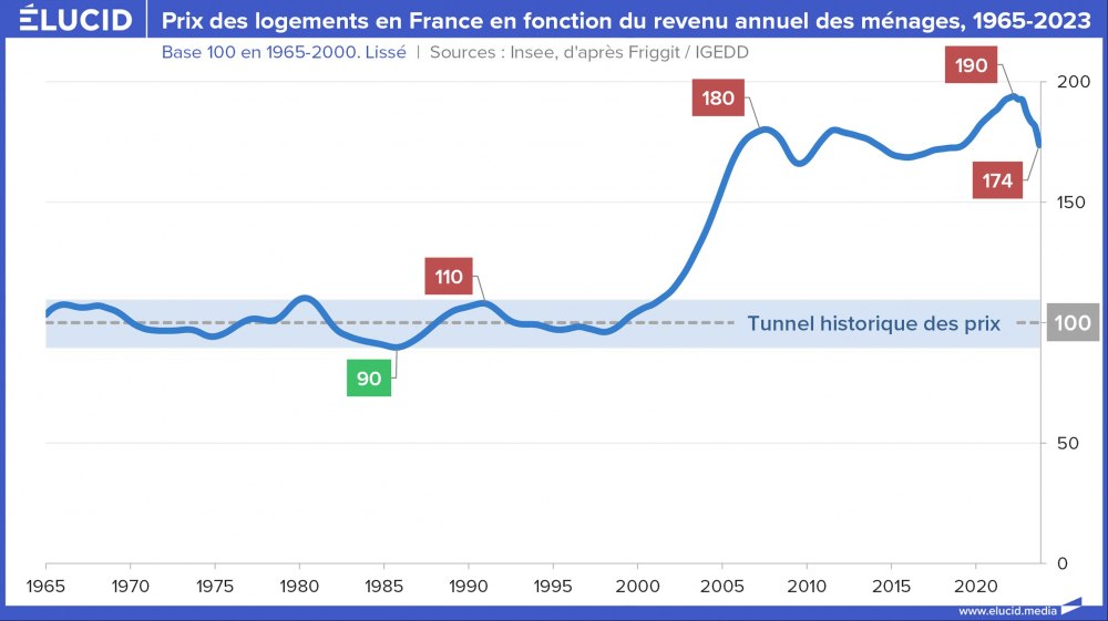 Prix des logements en France en fonction du revenu annuel des ménages, 1965-2023