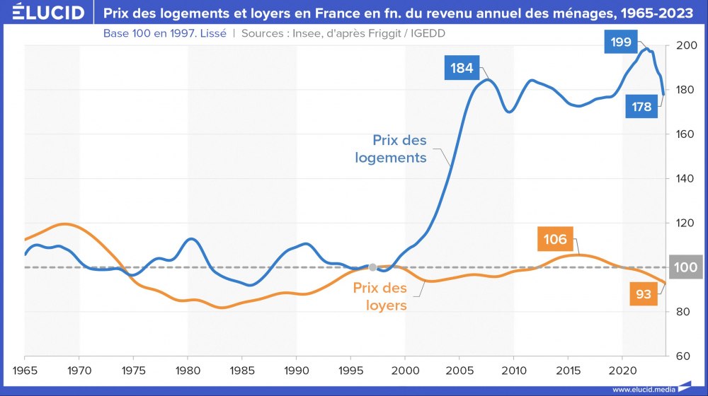 Prix des logements en France en fonction du revenu annuel des ménages et taux d'intérêt, 1970-2024