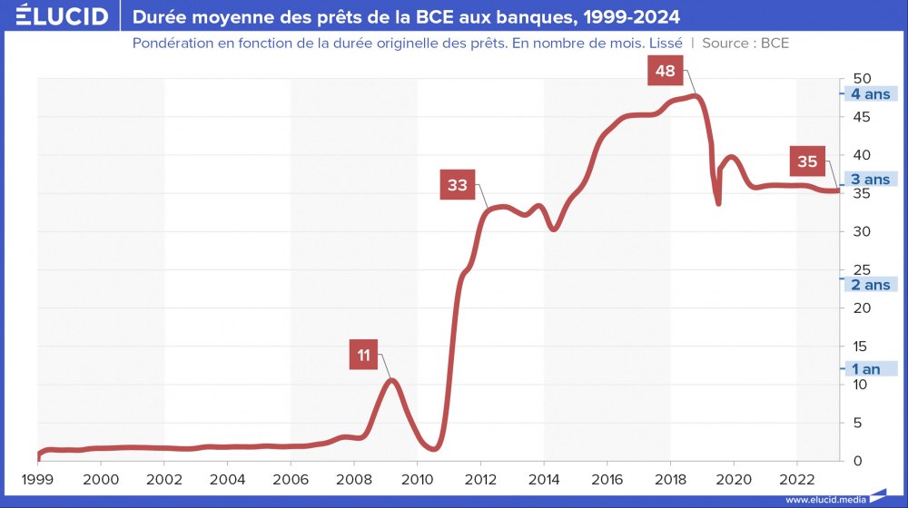 Durée moyenne des prêts de la BCE aux banques, 1999-2024 Durée moyenne des prêts de la BCE aux banques, 1999-2024