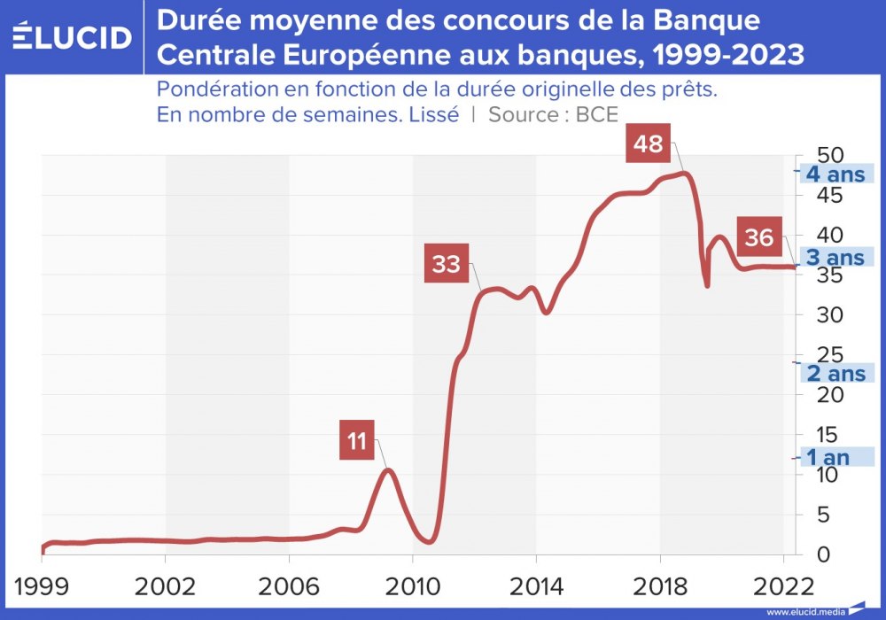 Durée moyenne des prêts de la BCE aux banques, 1999-2024