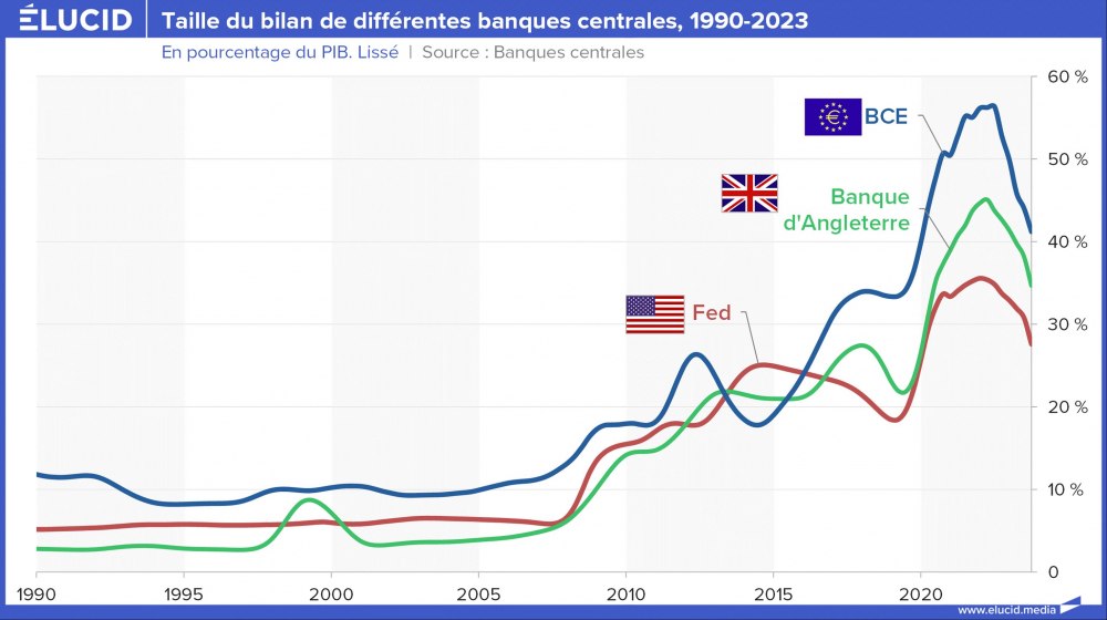 Taille du bilan de différentes banques centrales, monde, 1990-2023 Taille du bilan de différentes banques centrales, monde, 1990-2023
