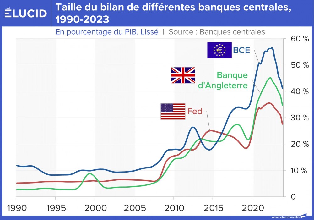 Taille du bilan de différentes banques centrales, monde, 1990-2023